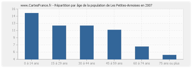 Répartition par âge de la population de Les Petites-Armoises en 2007